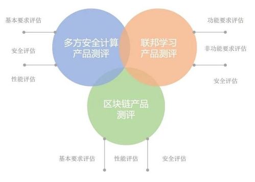 區(qū)塊鏈隱私計(jì)算產(chǎn)品一站式測(cè)評(píng) 技術(shù)服務(wù)全解析
